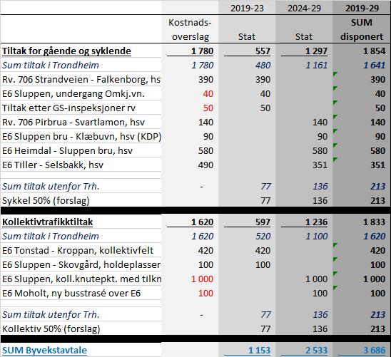 Eksempel helhetlig prioritering Røde tall: Ikke med basis i anslag Konklusjon Statens vegvesen slutter seg til at programområdetiltak på riksveg fordeles mellom kommuner i tråd med vedlegg til