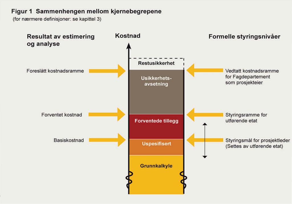 Usikkerhetsreservene for kost Konfidensnivåene kan benyttes til å bestemme