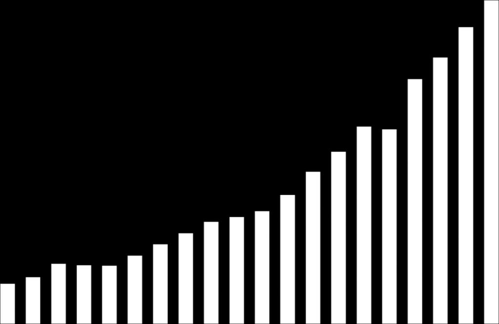 Innskuddsvekst og innskuddsdekning MNOK Innskudd OBOS-banken Innskudd i % av utlån 20 000 18 000 16 000 60% 50% 57,9 % 54,0 % 54,2 % 53,3 % 54,2 % 57,1 % 53,1 %