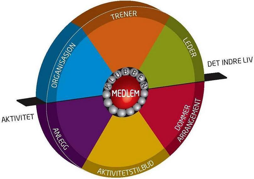 Den ideelle klubben Synlige og forankrede planverk (Virksomhetsplan, strategiplan, organisering av klubben etc.