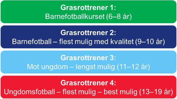 Grasrottrener Hovedmål med Grasrottrenerkurset: