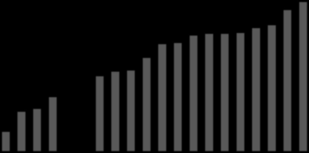 Attraktivt verdsatt 21 P/E (2016E) 19