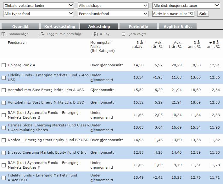 Avkastning Globale Vekstmarkeder siste 5 år Kilde: Morningstar.