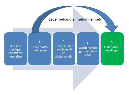 Et utagerende barn/elev må aldri beskrives som avvik. Det oppstår avvik dersom opplegget eller rutinene rundt barnet/eleven ikke fungerer.