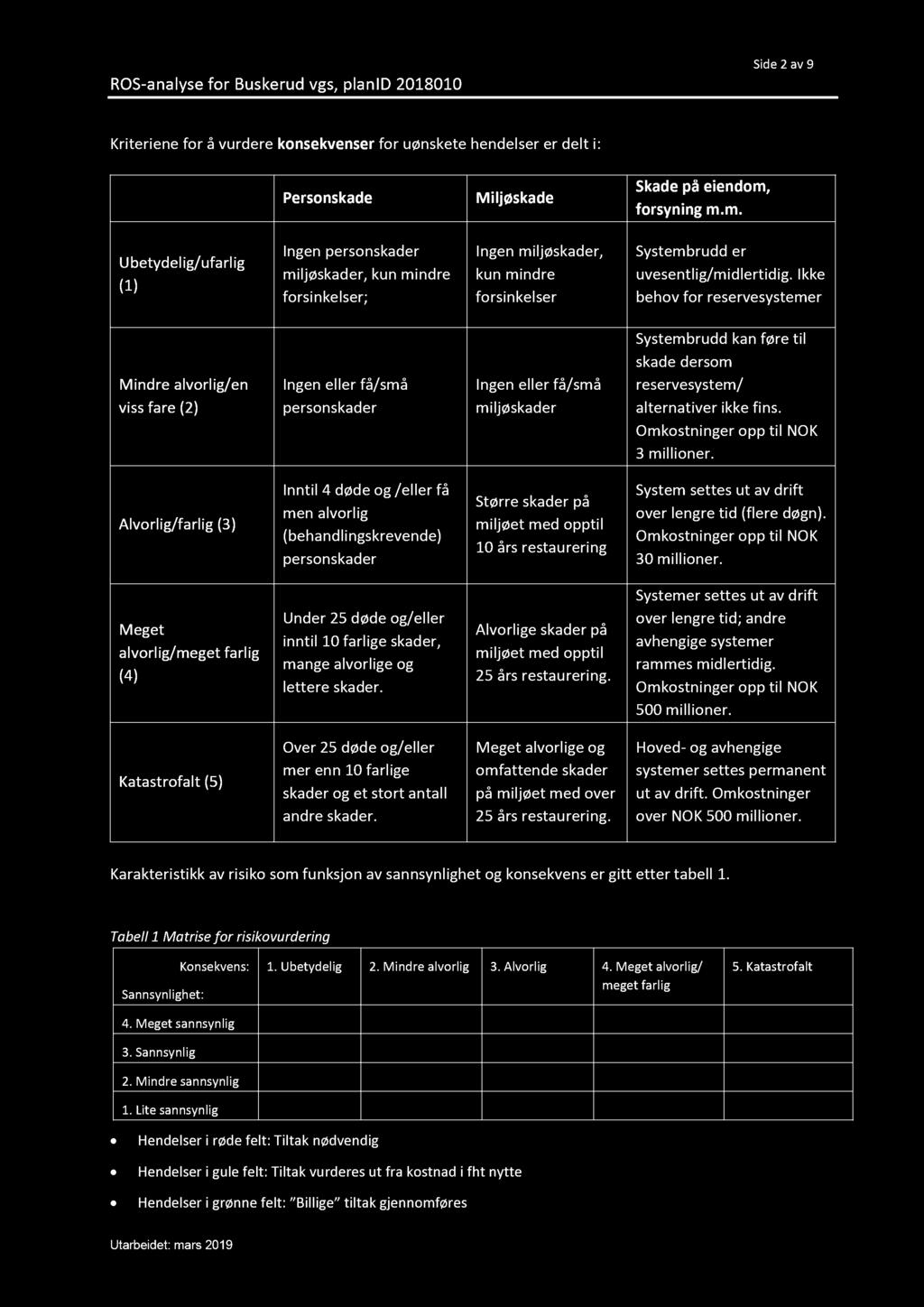 Ikke behov reservesystemer Mindre alvorlig/en viss fare (2) Ingen eller få/små person skader Ingen eller få/små miljøskader Systembrudd kan føre til skade dersom reservesystem/ alternativer ikke fins.