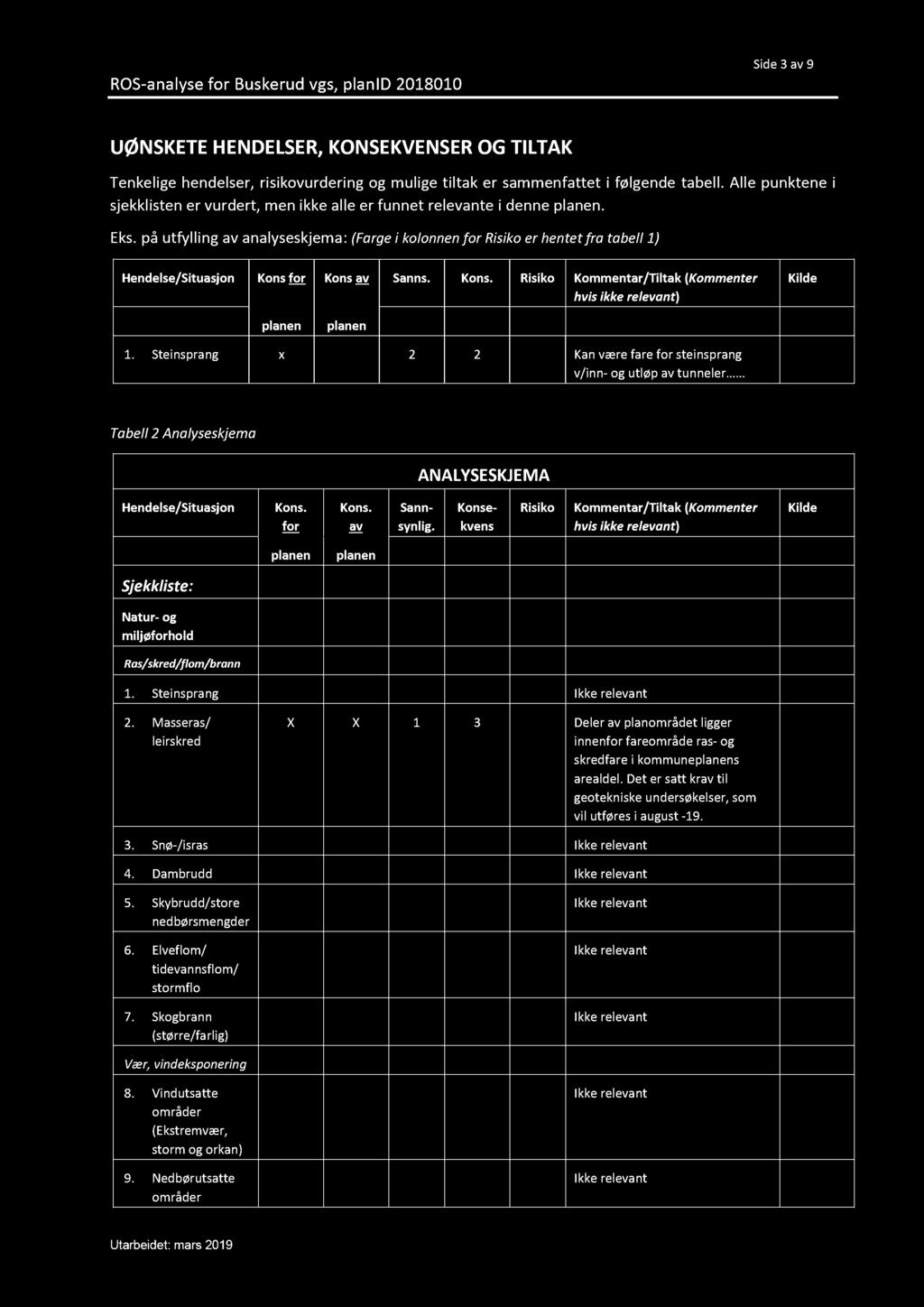 Steinsprang x 2 2 Kan være fare steinsprang v/inn - og utløp tunneler Tabell 2 Analyseskjema Sjekkliste : Natur - og miljøhold Ras/skred/flom/brann 1. Steinsprang 2.