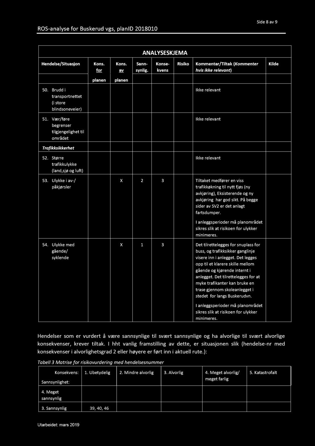 Side 8 9 50. Brudd i transportnettet (i store blindsoneveier) 51. Vær/føre begrenser tilgjengelighet til området Trafikksikkerhet 52. Større trafikkulykke (land,sjø og luft) 53.