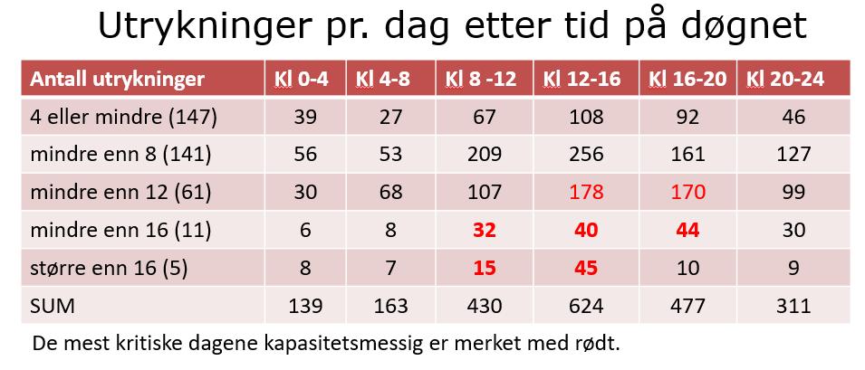 Fra tid til annen opplever FBV samtidighet på oppdragene (samtidig utrykning til forskjellige oppdrag), men det foreligger ikke statistikk på dette.