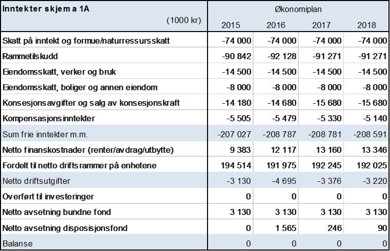 1.2. Økonomiplanens første år gjelder som årsbudsjett for 2015. 1.3.