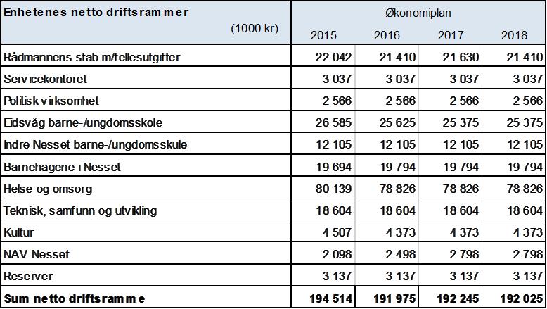 skattesatsen for 2015 er 7 promille. Eiendomsskatten skal betales i to terminer. Rådmannen legger fram sak om budsjettjustering i februar 2015. 1.4.