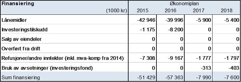 2.3. Økonomiplanens første år gjelder som årsbudsjett for 2015. 2.4. Nesset kommune tar opp lån til investering i anleggsmidler i 2015 på kr 35 246 000. Lånets løpetid er 34 år. 2.5. Nesset kommune tar opp et Startlån til videreutlån på kr 2 mill i 2015.