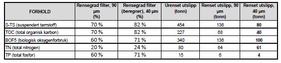 Tabell 1, 2 og 3: Beregninger av utslipp. Harøyfjorden er regnet som en god resipient med god vanngjennomstrømming og utskifting av vann.