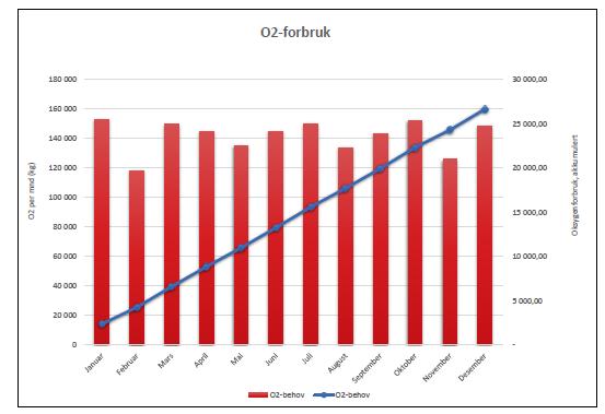 Graf 2: Estimert O2-forbruk månedlig. Vannbehov relatert til råvann, RAS-vann og GB-vann gjennom CO2-lufter framgår av tabell 6.