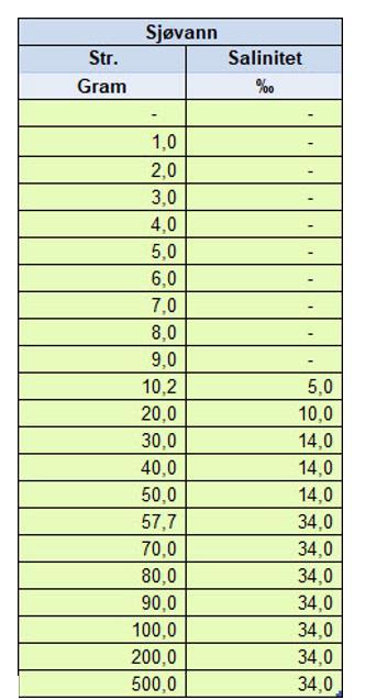 6. PRODUKSJON 6.1. PRODUKSJONSPLAN Anlegget planlegger en produksjon på 7,5 millioner smolt / postsmolt i størrelsesorden 200-600gram.