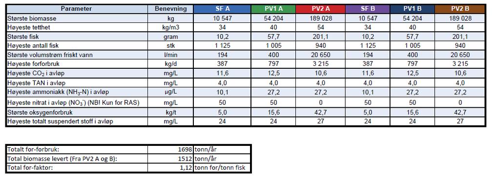 Graf 5: Oversikt stående biomasse, totalt og avdelingsvis igjennom et kalenderår. Tabell 9, nedenfor viser detaljer vedrørende produksjonsplan, fordelt på de forskjellige avdelinger.