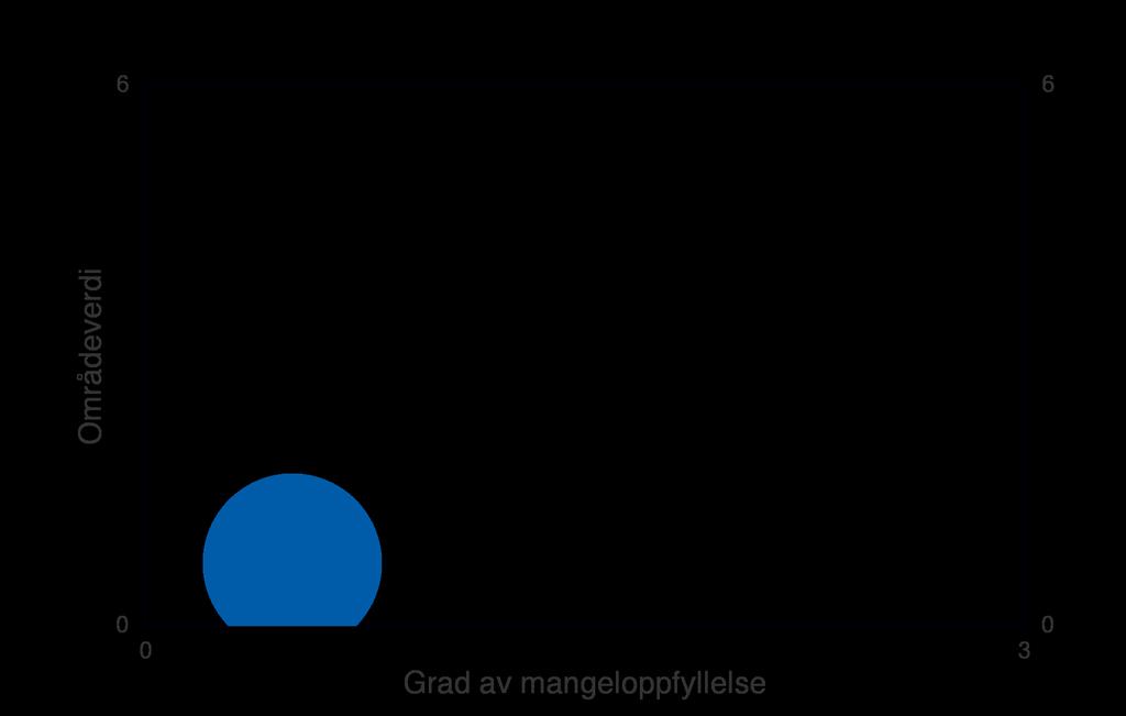 Figur: Blå sirkel angir området iddagstuva sin områdeverdi (loddrett akse) og grad av mangeloppfyllelse (vannrett akse). Fargene i figuren angir en faglig totalvurdering av områdets egnethet for vern.