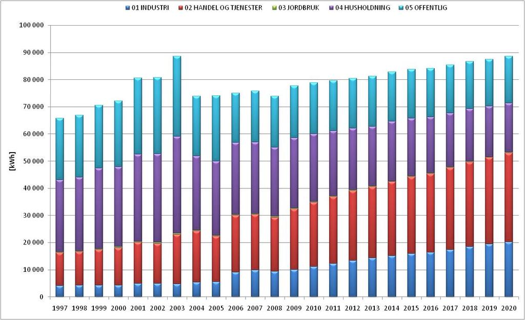 Energiutvikling innen forbruksgruppe 06 Treforedling og kraftkrevende industri er utelatt da denne kan variere sterkt.