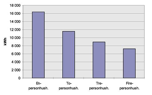 Demografiske forhold Husholdningsstørrelsen, folketallet, aldersammensetning har mye å si for energietterspørselen. I Norge går tendensen mot færre personer pr husholdning.