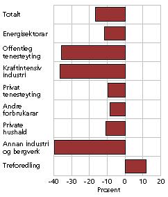 Samtidig har ny teknologi gjort disse apparatene mindre energikrevende, en ny vaskemaskin bruker bare 2/3 del av den energimengden som det samme utstyret brukte for 20 år siden Figur 4.