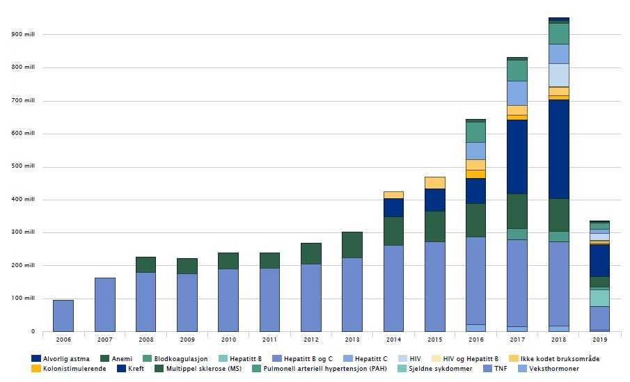 Figur 2: Samla oversikt over kostnadsutvikling i perioden 2006-18 i Helse Vest for helseføretaksfinansierte legemiddel (H-resept), fordelt på terapiområde.