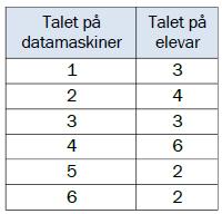 Eksamen 2P MAT1015 Vår 2012 1 (14 poeng) a) 20 elevar blir spurde om kor mange datamaskiner dei har heime. Sjå tabellen ovanfor. Finn variasjonsbreidda, typetalet, medianen og gjennomsnittet.