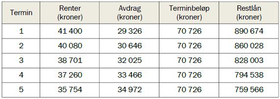 4 (8 poeng) Sofie og Christer skal kjøpe husvære og må låne pengar i banken. Banken vil berre gi lån på 80 % av kjøpesummen. Resten av pengane må dei skaffe sjølv, såkalt eigenkapital.