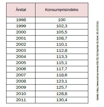 7 (6 poeng) Tabellen nedanfor viser konsumprisindeksen i Noreg i perioden frå 1998 til 2011.