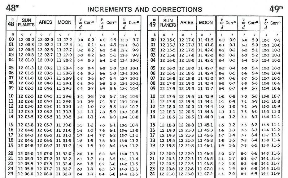 8.2 Interpolasjonstabellene ("Increments and corrections") (utdrag) 40 Hver side er delt i to, med en tabell for hvert minutt i UTC.