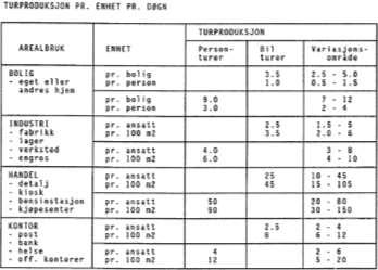 Tabellen under er hentet fra Statens vegvesen sin håndbok V713 «Trafikkberegninger». Denne viser blant annet hvilken faktorer en kan bruke for å finne ut hvor mange turer en bolig kan generere.