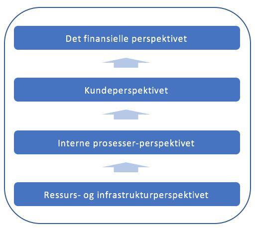 Sammenhengen mellom de fire perspektivene i balansert målstyring kan illustreres slik: Figur 1.