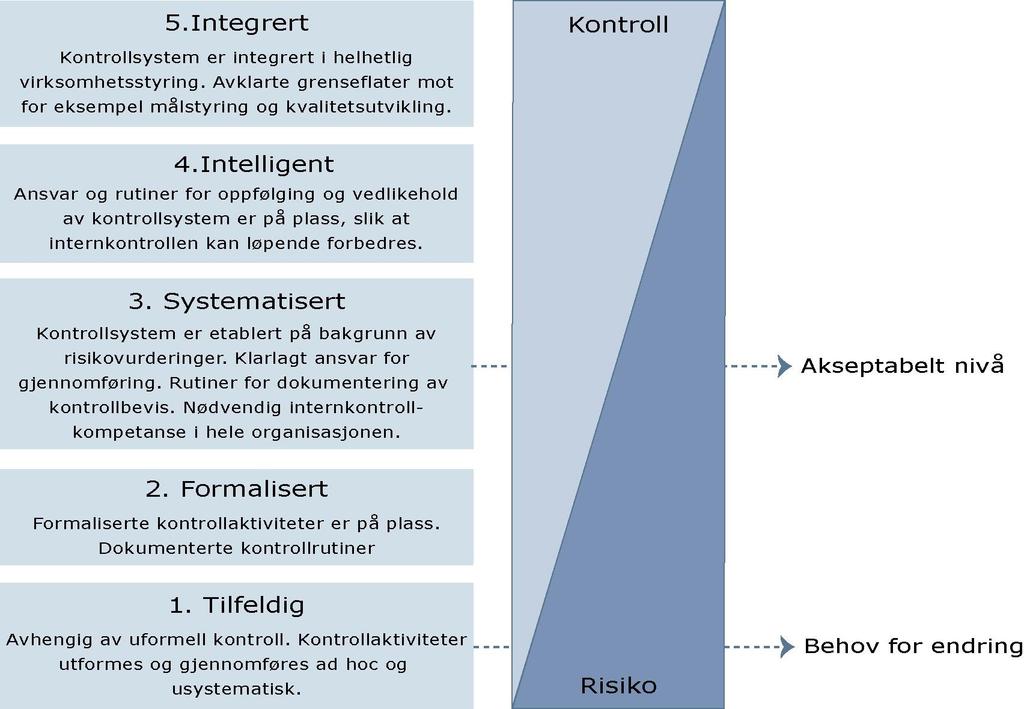 Modenhetsnivå for