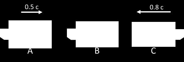 System S beveger seg relativ til system S med relativhastighet: u = v A = 0.5 c For å finne hastigheten til romskip C i system S bruker vi Lorentz-transformasjonen for hastighet: v C = v C u 0.8 c 0.