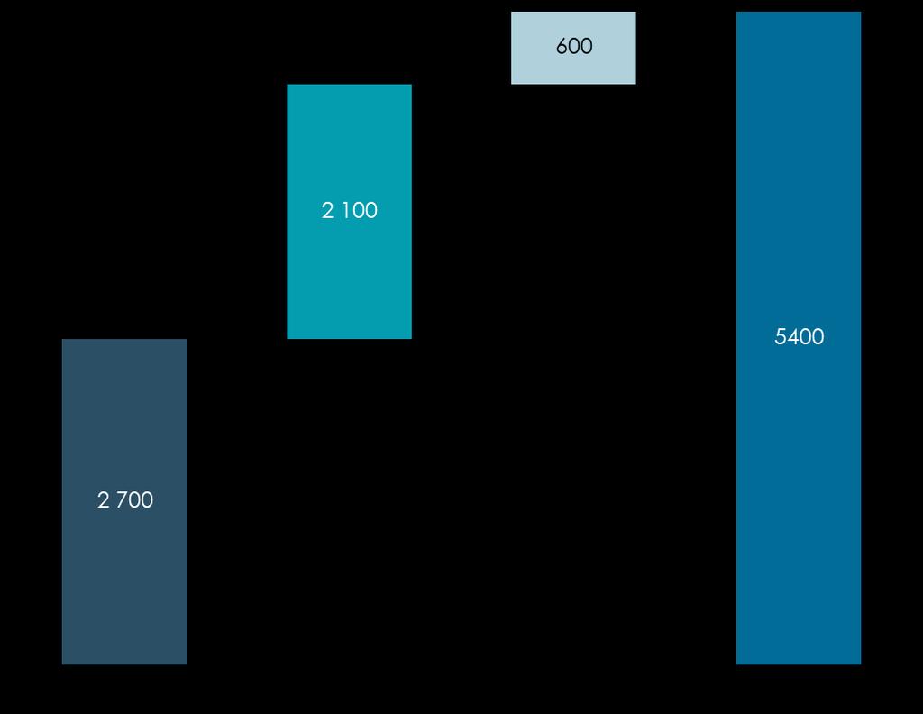 Figur 6 Arbeidsplasser som understøttes av SAS i Norge Arbeidsplasser Kilde: Copenhagen Economics basert på data fra SAS og input-output-tabeller fra SSB. Se appendiks for detaljer.