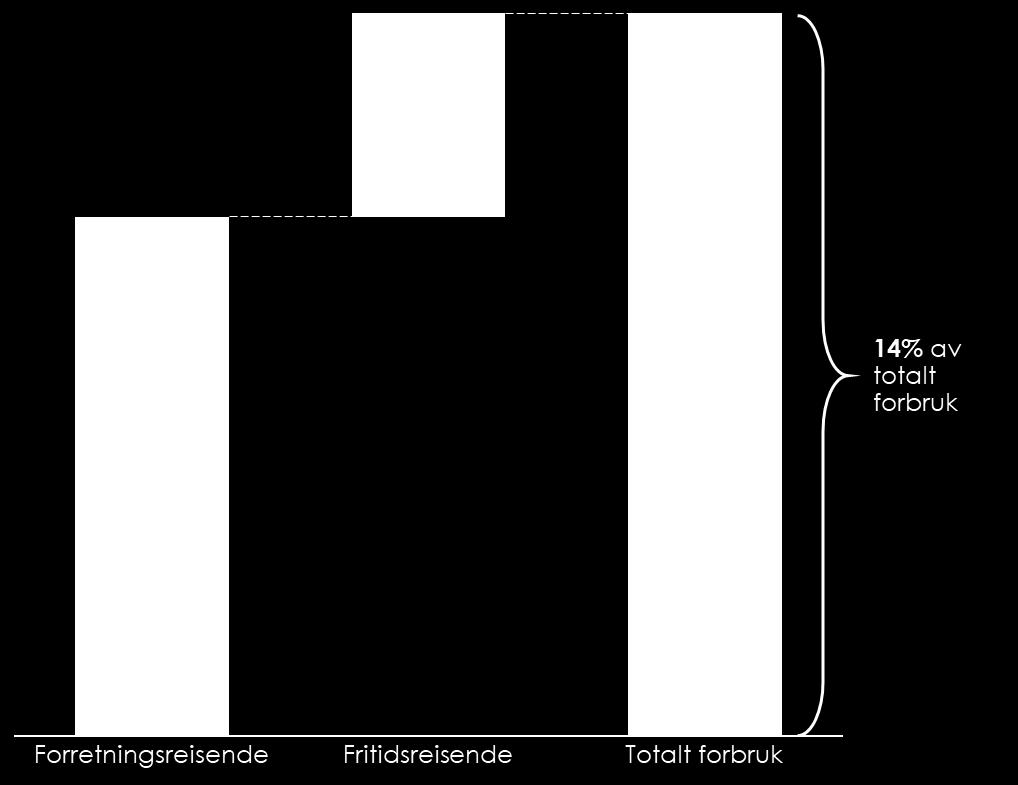 Figur 18 Forretnings- og fritidsreisende sitt forbruk i Norge Milliarder kroner Kilde: Copenhagen Economics analyse Hvis man utelukkende betrakter utenlandske reisendes forbruk i Norge, den såkalte