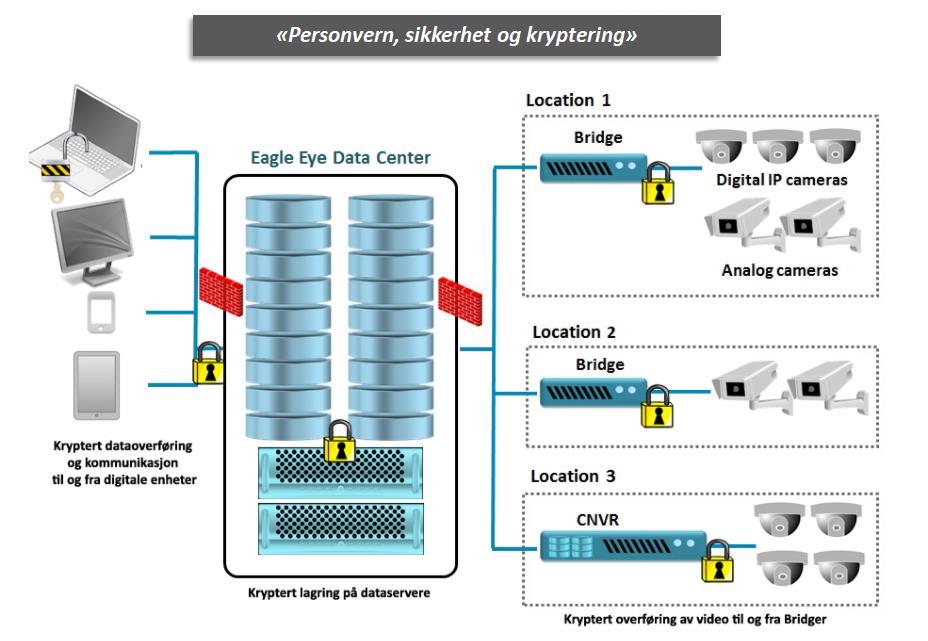 Sikker kommunikasjon og skylagring Det eneste skybaserte videoovervåkningssystemet i sitt slag på markedet som sikrer trygg tilgang og lagring av data i skyen for alle dine lokasjoner, uansett hvor