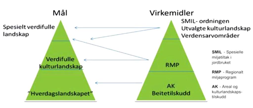 Innledning Landbruksforvaltningen for kommunene Tana, Berlevåg, Nesseby, Vadsø, Vardø og Kautokeino har revidert tiltaksstrategeiene i samsvar med endringer i SMIL-forskriften, Landbruksdirektoratets