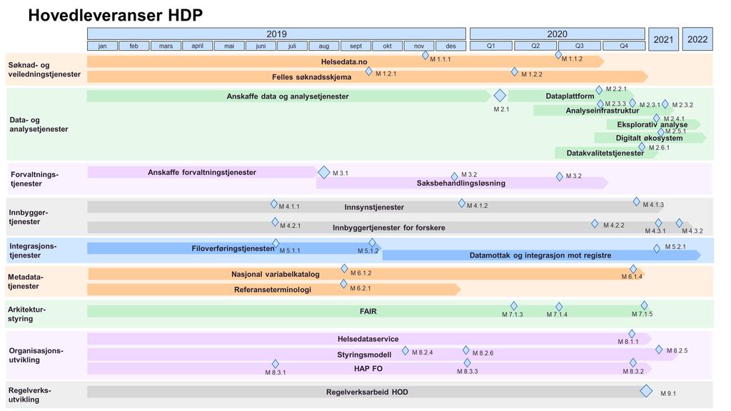 8.3 HAP FO (forvaltningsorg. Helseanalyseplattformen) 9. Regelverksutvikling 9.