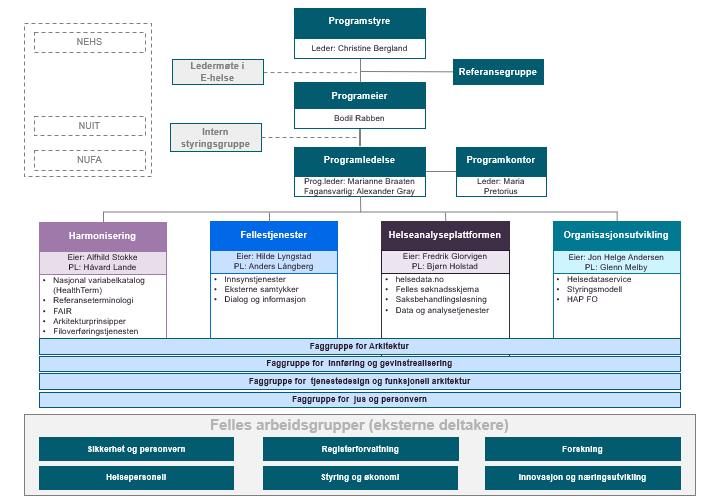 Figur 7: Overordnet organisering av Helsedataprogrammet Oppdraget om å etablere og gjennomføre Helsedataprogrammet er gitt fra Helse- og omsorgsdepartementet (HOD) til Direktoratet for e-helse.