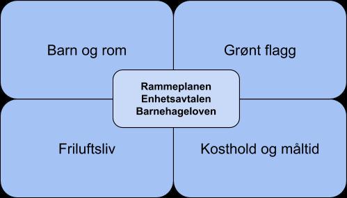 SATSINGER FOR GRANÅSEN BARNEHAGER Granåsen barnehager skal i 2019 ha et særskilt ansvar for å videreutvikle friluftsliv, grønt flagg, kosthold og måltid og barn og rom.