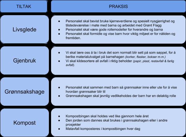 Grønt Flagg Trondheim kommune har et mål om at alle skoler og barnehager skal ha en årlig resertifisering etter Grønt Flaggs sine kriterier.