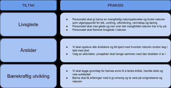 Friluftsliv Barnehagens plassering gjør det naturlig å ha et ekstra fokus på friluftsliv. Hverdagen vår skal i aller høyeste grad inneholde friluftsliv i alle aldersgrupper.