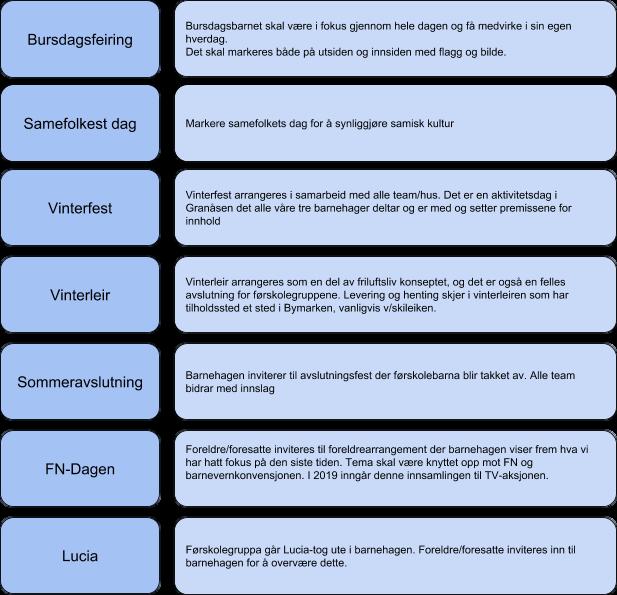 TRADISJONER Vi har flere tradisjoner gjennom barnehageåret som markeres ut over vanlig praksis og som ikke nødvendigvis er direkte beskrevet i Rammeplanen.