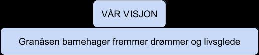 BARNEHAGENS VISJON OG VERDIGRUNNLAG Barnehagens visjon er ei ledestjerne, noe vi skal strekke oss etter.