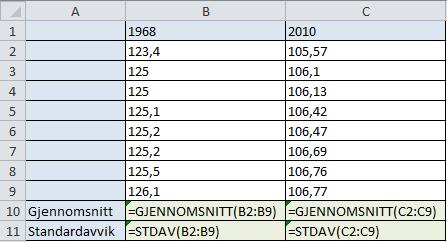 Gjennomsnittstida for dei åtte beste i 1968 var på 125,06 sekund. Gjennomsnittstida for dei åtte beste i 2010 var på 106,36 sekund. Standardavviket for dei åtte beste i 1968 var på 0,76 sekund.