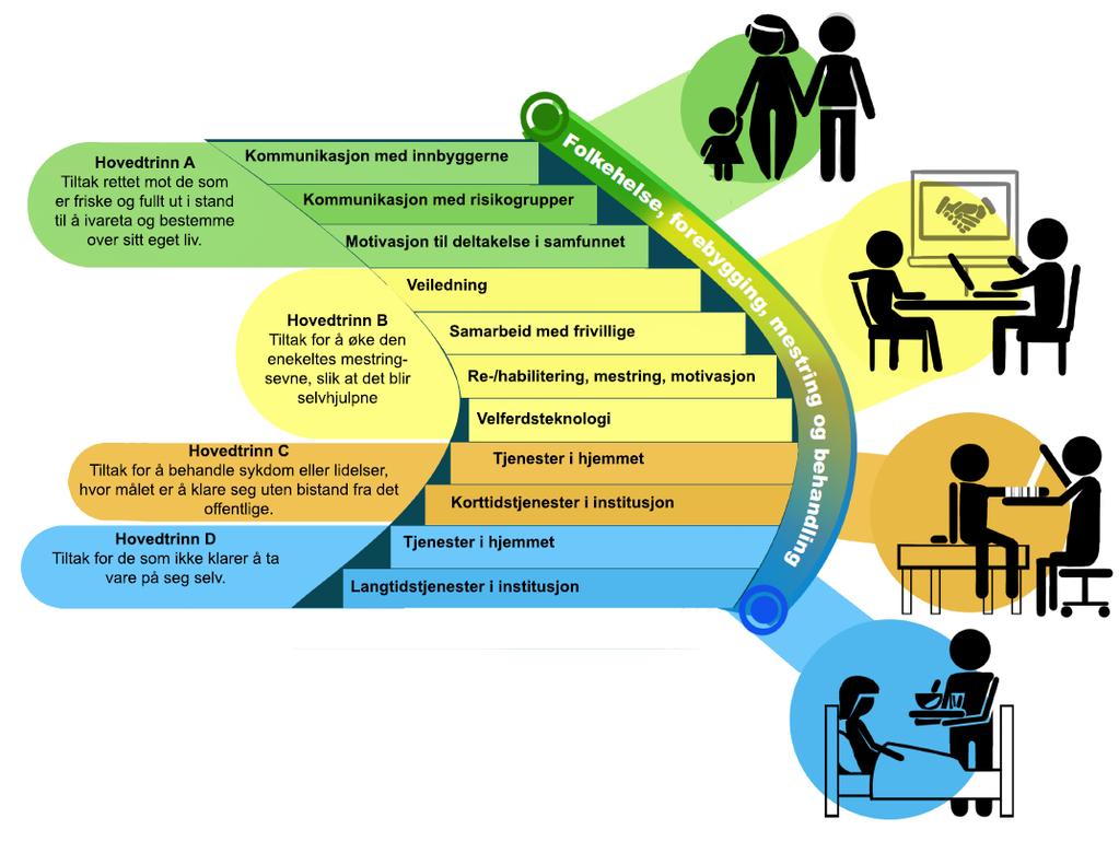 Modellen viser ulike tjenestenivå, fra det generelle arbeidet som fremmer helse rettet mot hele befolkningen, til individuelt utmålte tjenester til mennesker med omfattende tjenestebehov.