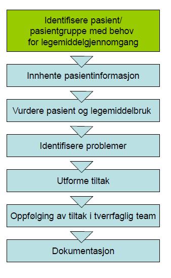 Praktisk gjennomføring På forhånd Under