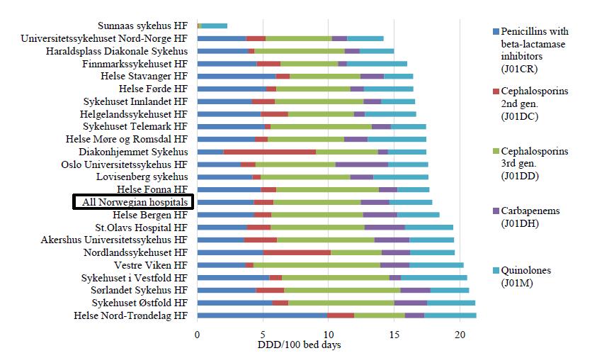 1.4 Optimalisering av antibiotikabehandling i sykehus Det er store forskjeller mellom ulike sykehus når det gjelder totalforbruk av antibiotika og forbruket av bredspektret antibiotika, figur 2 [3].