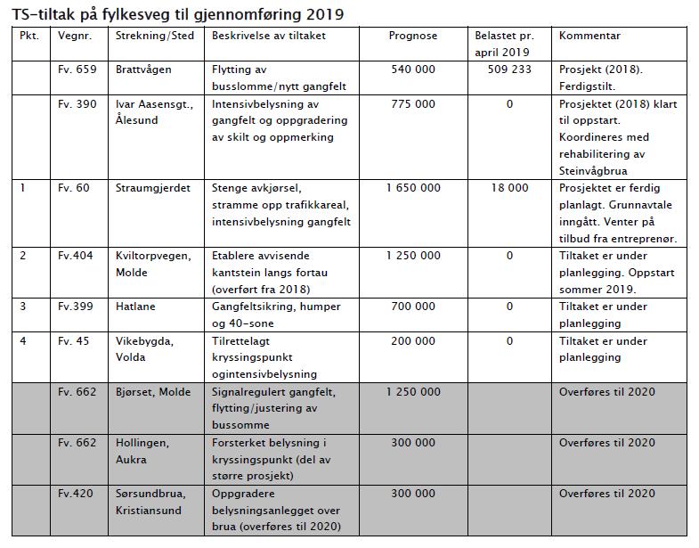 2019 Orientering om mindre ts-tiltak 2019 og prioritering for 2020 Bakgrunn I følgje vedtekne årshjul for Fylkestrafikktryggingsutvalet (FTU) i sak FTU-1/17 punkt 2: