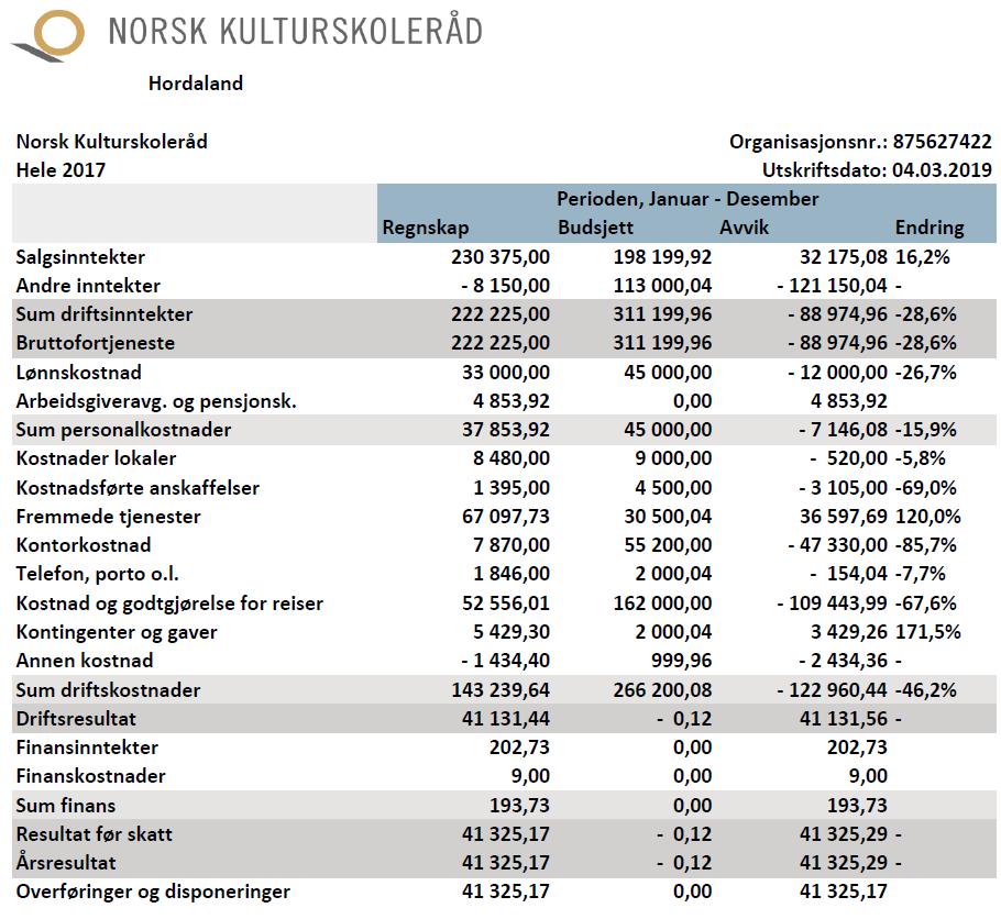 36 Vedlegg 4 Hordaland: Revidert årsrekneskap 2017 og førebels årsrekneskap 2018 Lenker til andre dokument relatert til årsmøtene 2019 Strategi 2020 Norsk kulturskoleråd Rammeplan for kulturskolen