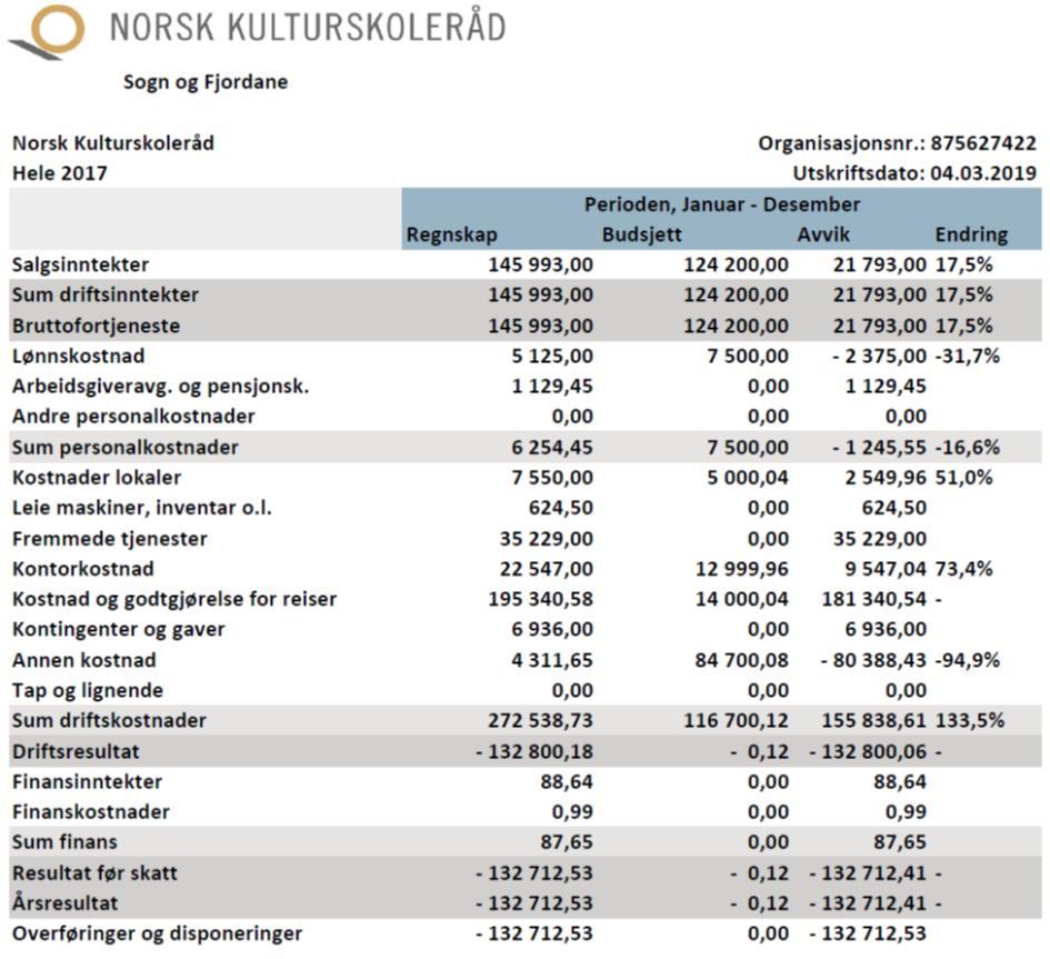 38 Vedlegg 4 Sogn og Fjordane: Revidert